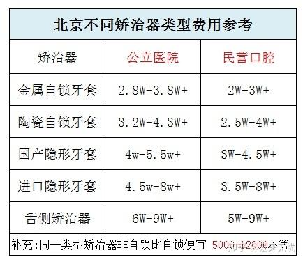 上海矫正牙齿费用一般要多少钱？最新价格明细请收好