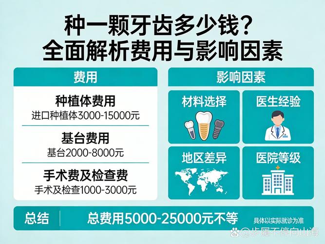 上海2023年种牙一颗多少钱?费用价格全解析