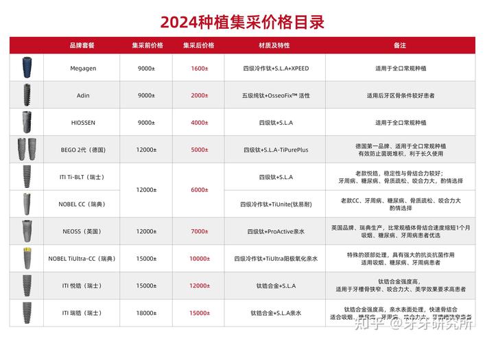 上海深圳种牙到底多少钱？全区域集采后单颗价格大揭秘