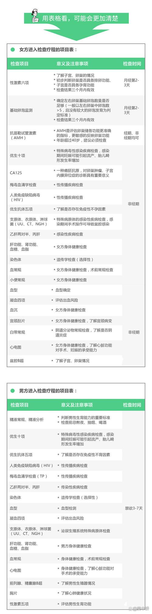 上海试管术前检查项目清单 夫妻双方都要查