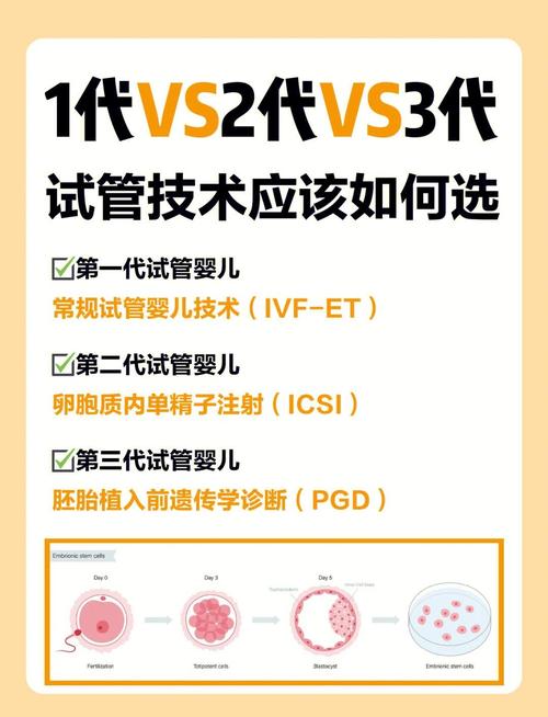 上海一代二代三代试管区别详解 哪种适合你?