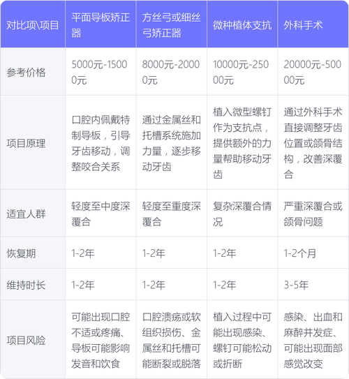 上海45岁矫正深覆合大概要花多少钱