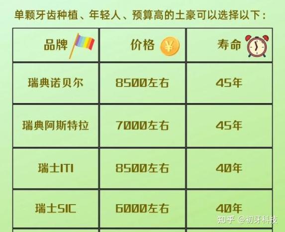 上海浦东种瑞士诺贝尔牙多少钱？费用明细来了