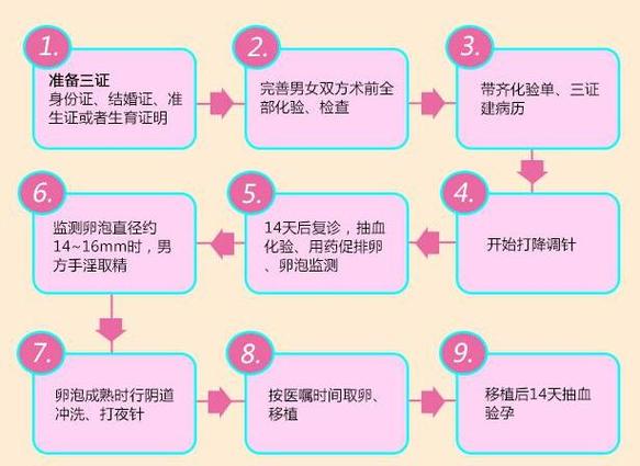 上海三代试管从检查到移植,全流程几步要多久?
