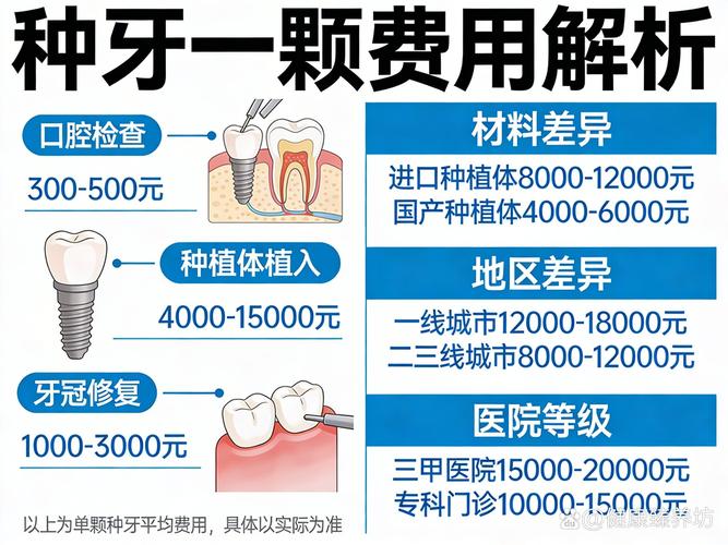 上海种一颗牙现在到底要花多少钱？