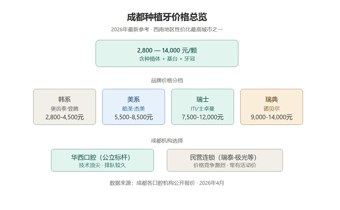 上海成都种牙2026价格单颗2700-5000元真的吗