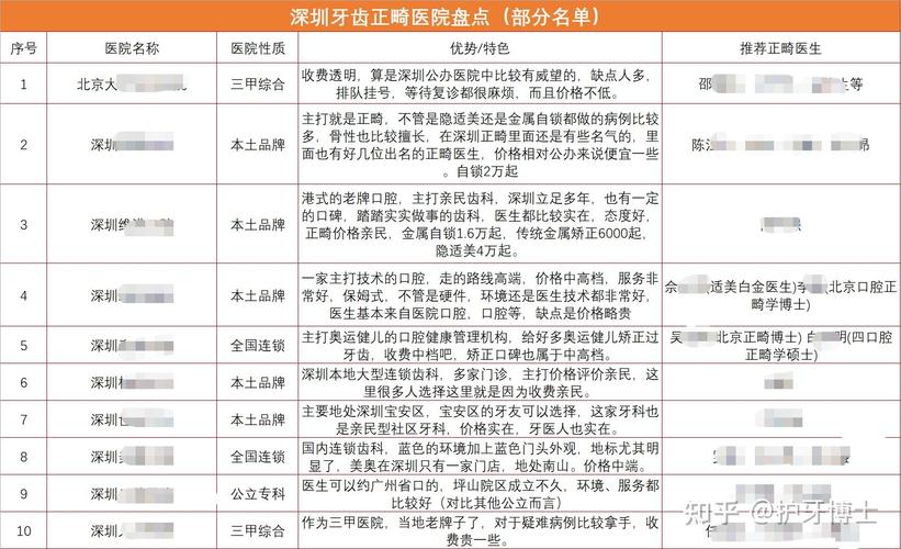 深圳公立医院正畸收费标准_深圳正畸比较好的医生_深圳公办医院正畸靠谱吗