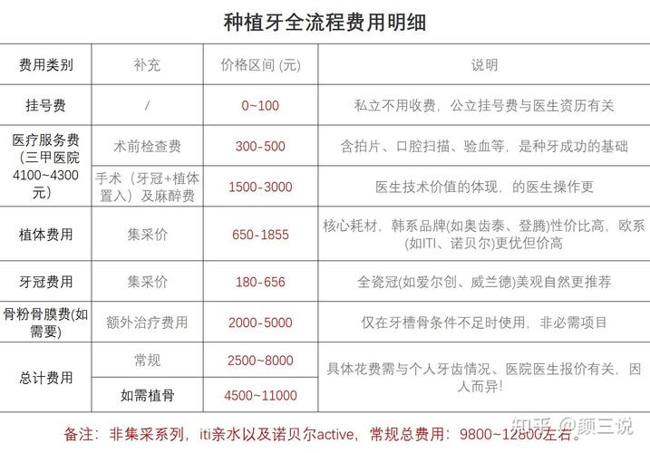 种牙费用明细表_1颗种牙值多少费用_种牙成本价多少钱