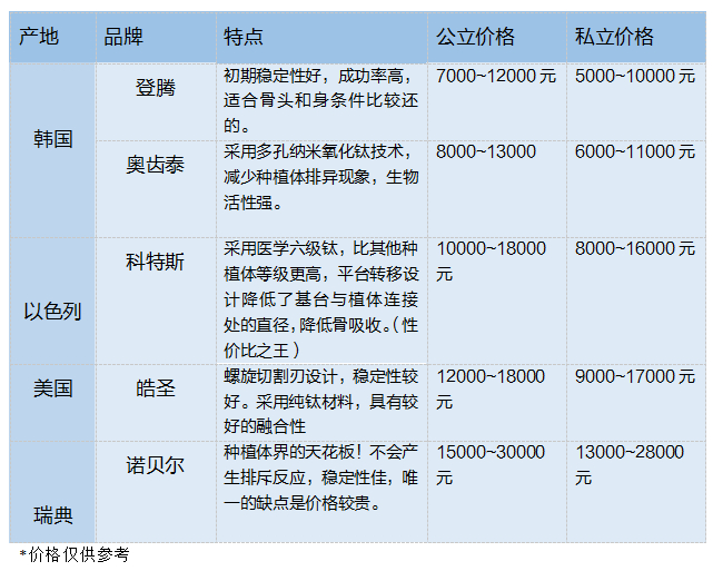 上海种一颗牙到底要花多少钱？2024最新价格表大公开