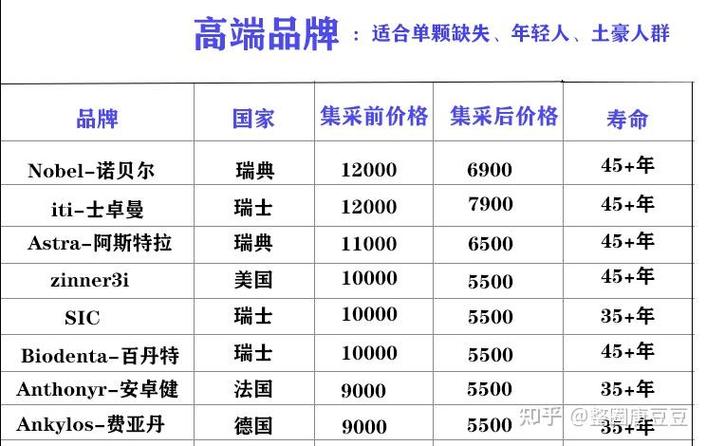 上海河南种植牙集采落地,价格到底降了多少